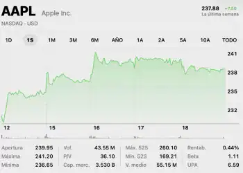 Gráfica de Acciones de Apple