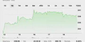 Gráfica de Acciones de Apple