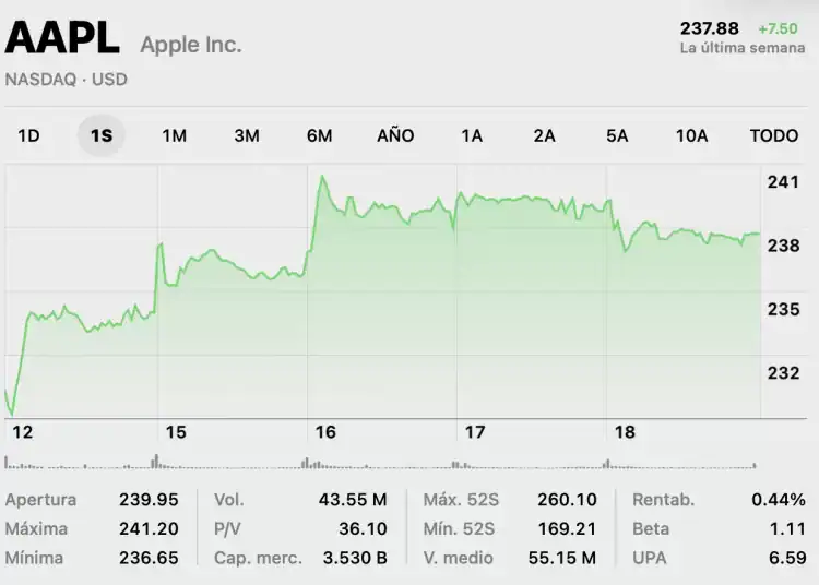 Gráfica de Acciones de Apple