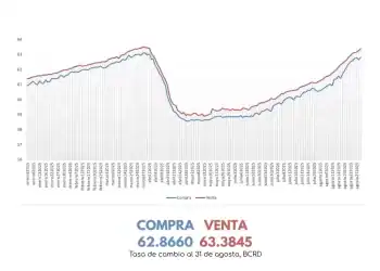 Peso Dominicano Pierde 3 % Frente al Dólar en lo que va de 2025