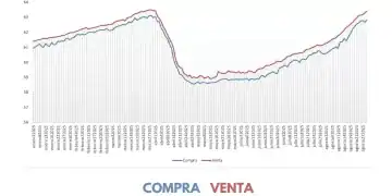Peso Dominicano Pierde 3 % Frente al Dólar en lo que va de 2025
