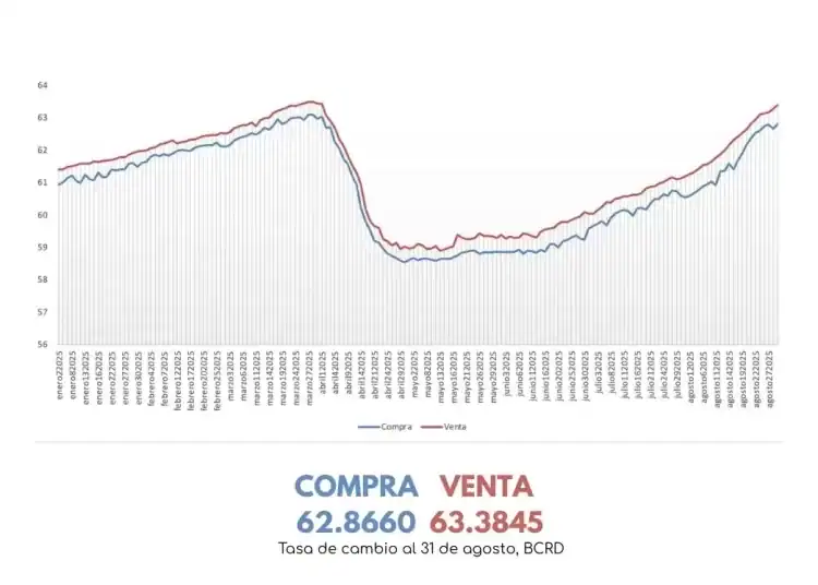 Peso Dominicano Pierde 3 % Frente al Dólar en lo que va de 2025