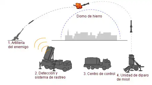Sistema antimisiles de Israel - Fuente BBC