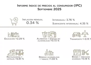 Inflación En República Dominicana
