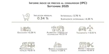 Inflación En República Dominicana
