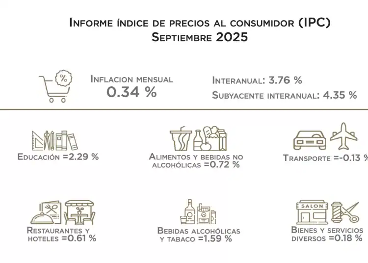 Inflación En República Dominicana