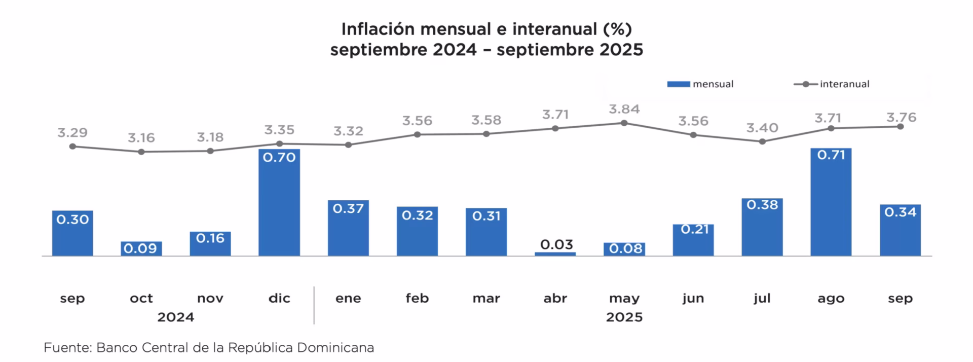 Inflación En República Dominicana