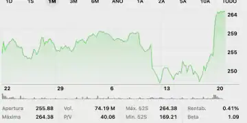 Acciones de Apple / Fuente: Bolsa