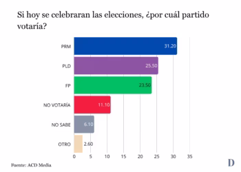 PRM Encabeza Preferencias Electorales; PLD Y FP Disputan Segundo Lugar