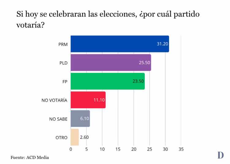 PRM Encabeza Preferencias Electorales; PLD Y FP Disputan Segundo Lugar
