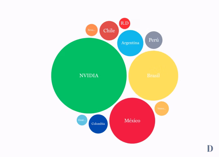 Gráfica representativa del valor de NVIDIA comparado con el PIB de las economías de LATAM / Ruben Martínez / DF