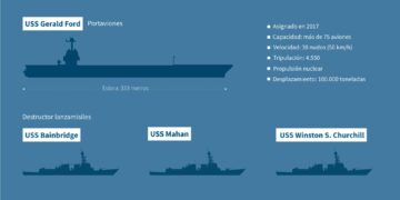 Infografía con los navíos de guerra Estados Unidos desplegados en el Caribe (Infografía de Jonathan WALTER y Valentina BRESCHI / AFP)