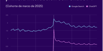 ChatGPT Impulsa Las Búsquedas en Google, Según Estudio de Semrush