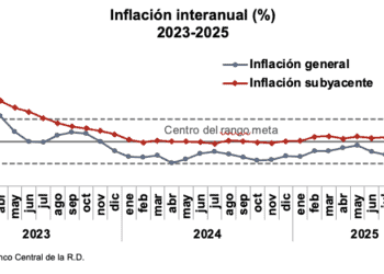 Inflación interanual (%)