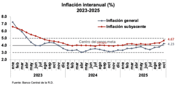 Inflación interanual (%)