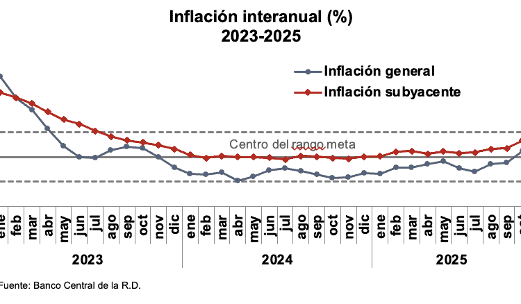 Inflación interanual (%)