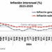 Inflación interanual (%)