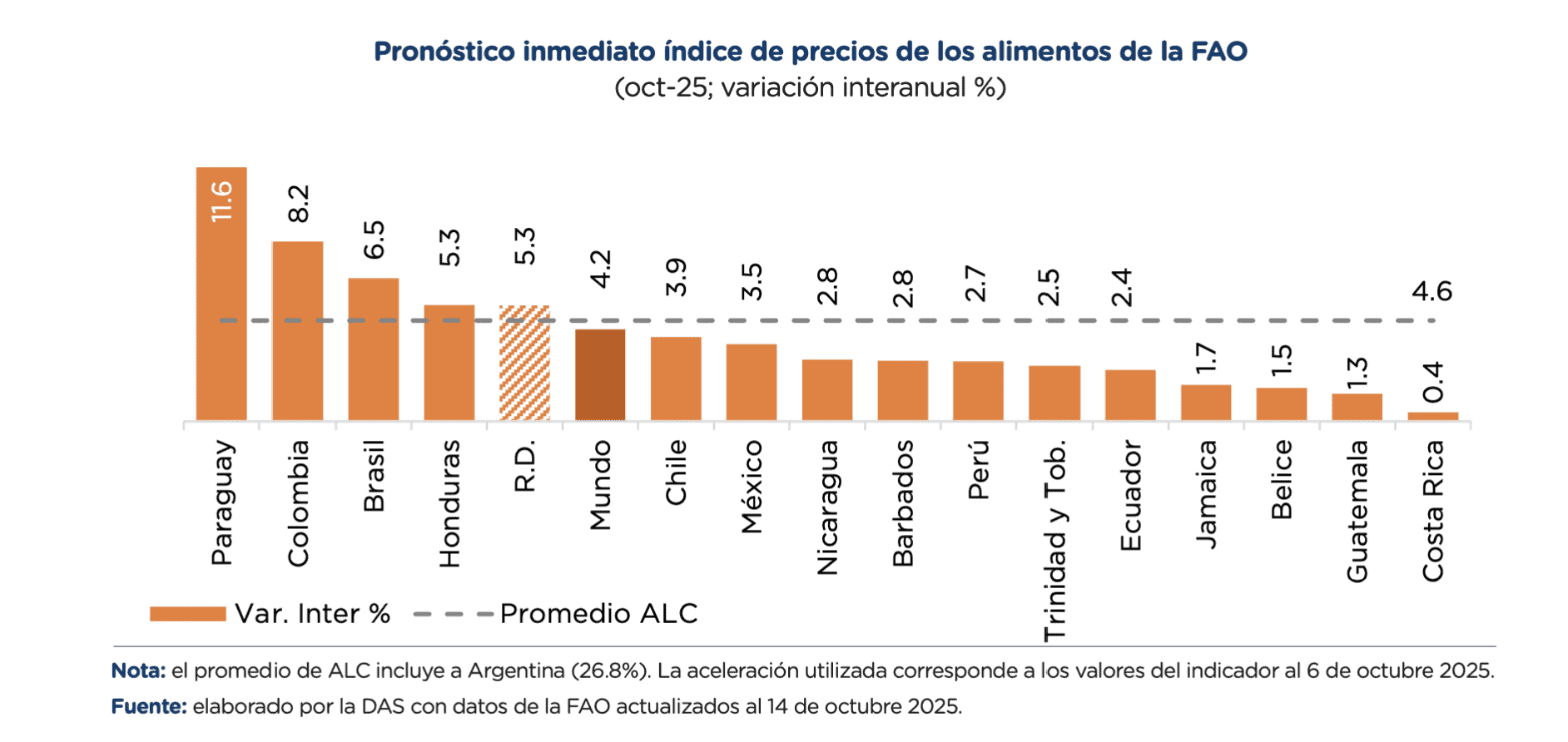 Pronóstico inmediato índice de precios de los alimentos de la FAO Fuente: Ministerio de Hacienda y Economía