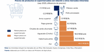 Precios de productos en supermercados con relación a otros mercados minoristas