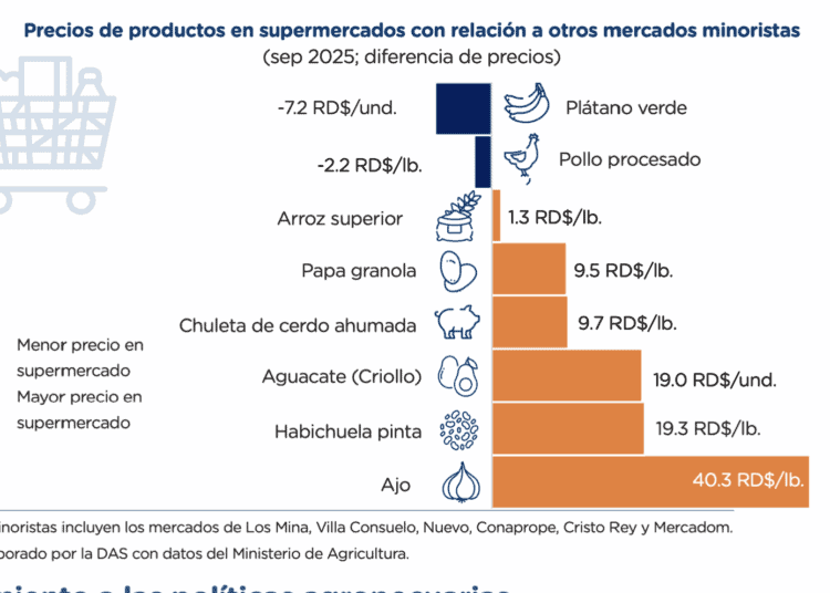 Precios de productos en supermercados con relación a otros mercados minoristas