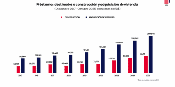 Gráfico crédito viviendas