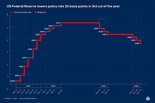 ANKARA, TURQUÍA - 11 DE DICIEMBRE: Una infografía titulada "La Reserva Federal de EE. UU. reduce la tasa de política de 25 puntos básicos en el tercer recorte del año" creada en Ankara, Turkiye, el 11 de diciembre de 2025. (Foto de Mehmet Yaren Bozgun/Anadolu a través de Getty Images)