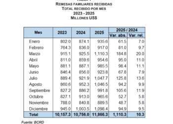 Flujo de remesas RD 2025