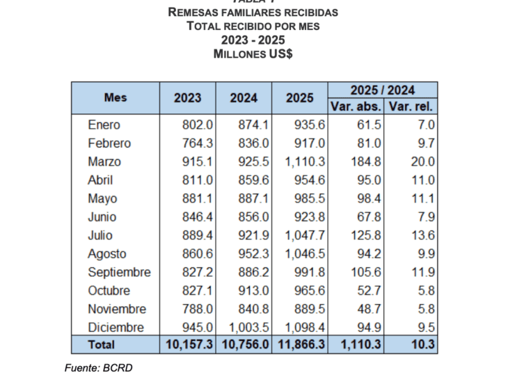 Flujo de remesas RD 2025