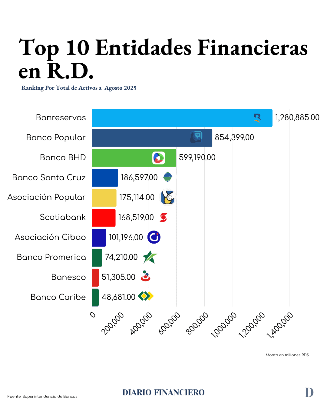 Top 10 Entidades Financieras En R.D a Agosto 2025 / DF