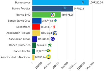 Top 10 Entidades Financieras En R.D a Febrero 2026 / DF