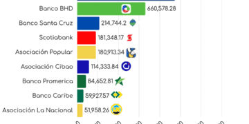 Top 10 Entidades Financieras En R.D a Febrero 2026 / DF