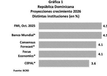 Banco Central Proyecta Crecimiento De 4.0 % Para La Economía Dominicana En 2026