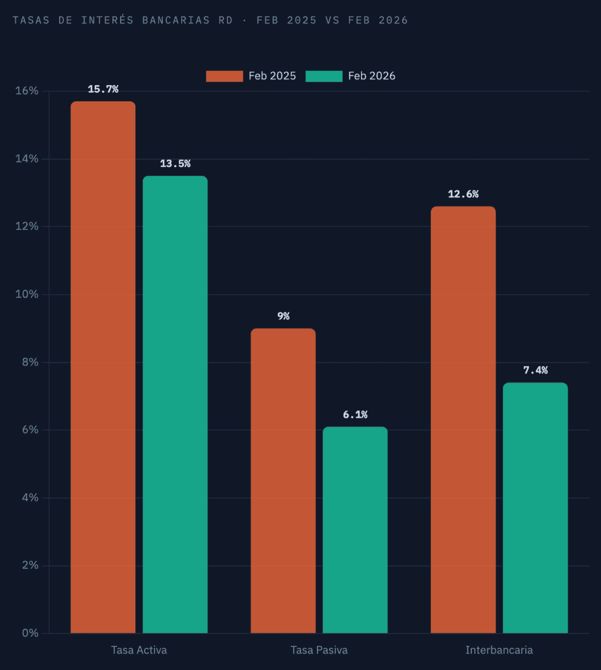 Tasas de interés bancarias RD · Feb 2025 vs Feb 2026 / DF