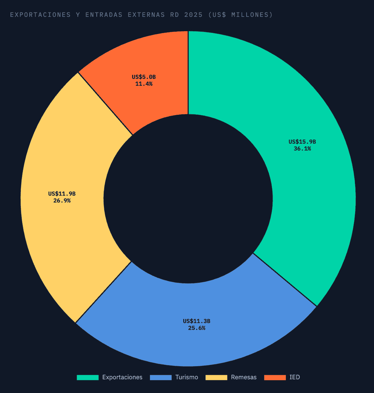 Exportaciones y entradas externas RD 2025 (US$ millones) / DF