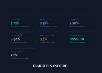 Dashboard economia dominicana / DF