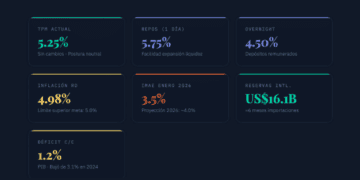Dashboard economia dominicana / DF