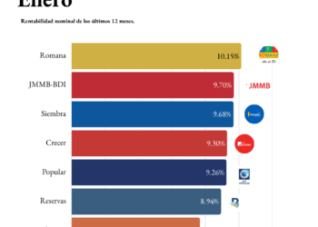 Rentabilidad AFPS Enero 2026