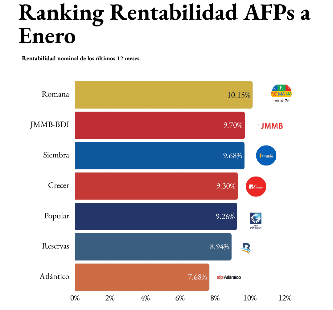 Rentabilidad AFPS Enero 2026