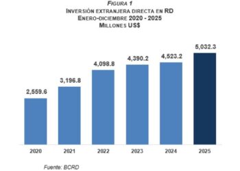 Inversión Extranjera Casi Se Duplica En Cinco Años Con Abinader