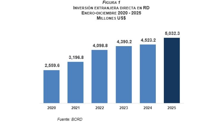Inversión Extranjera Casi Se Duplica En Cinco Años Con Abinader