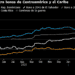 Gráfico Bonos: Bloomberg