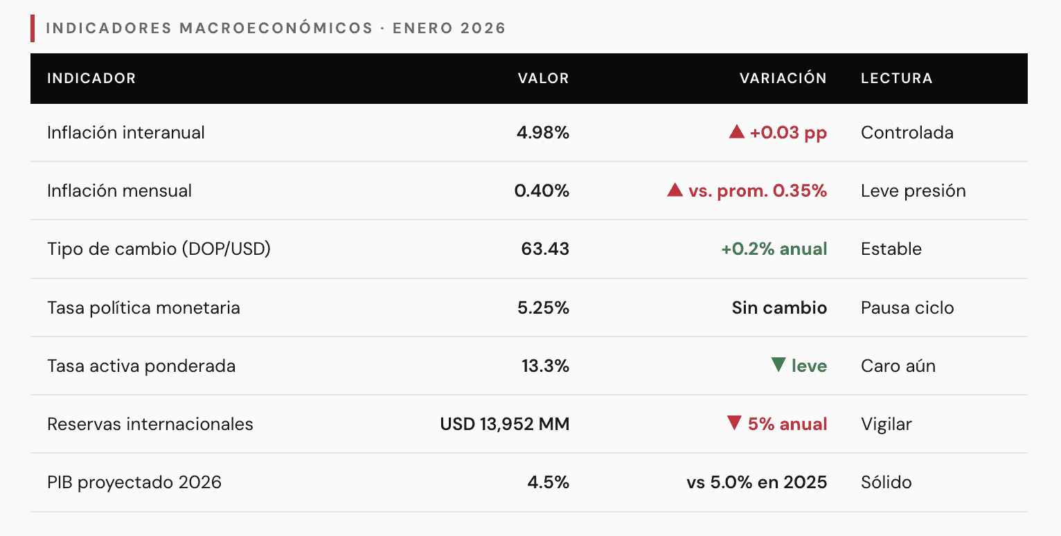 Indicadores macroeconómicos · Enero 2026