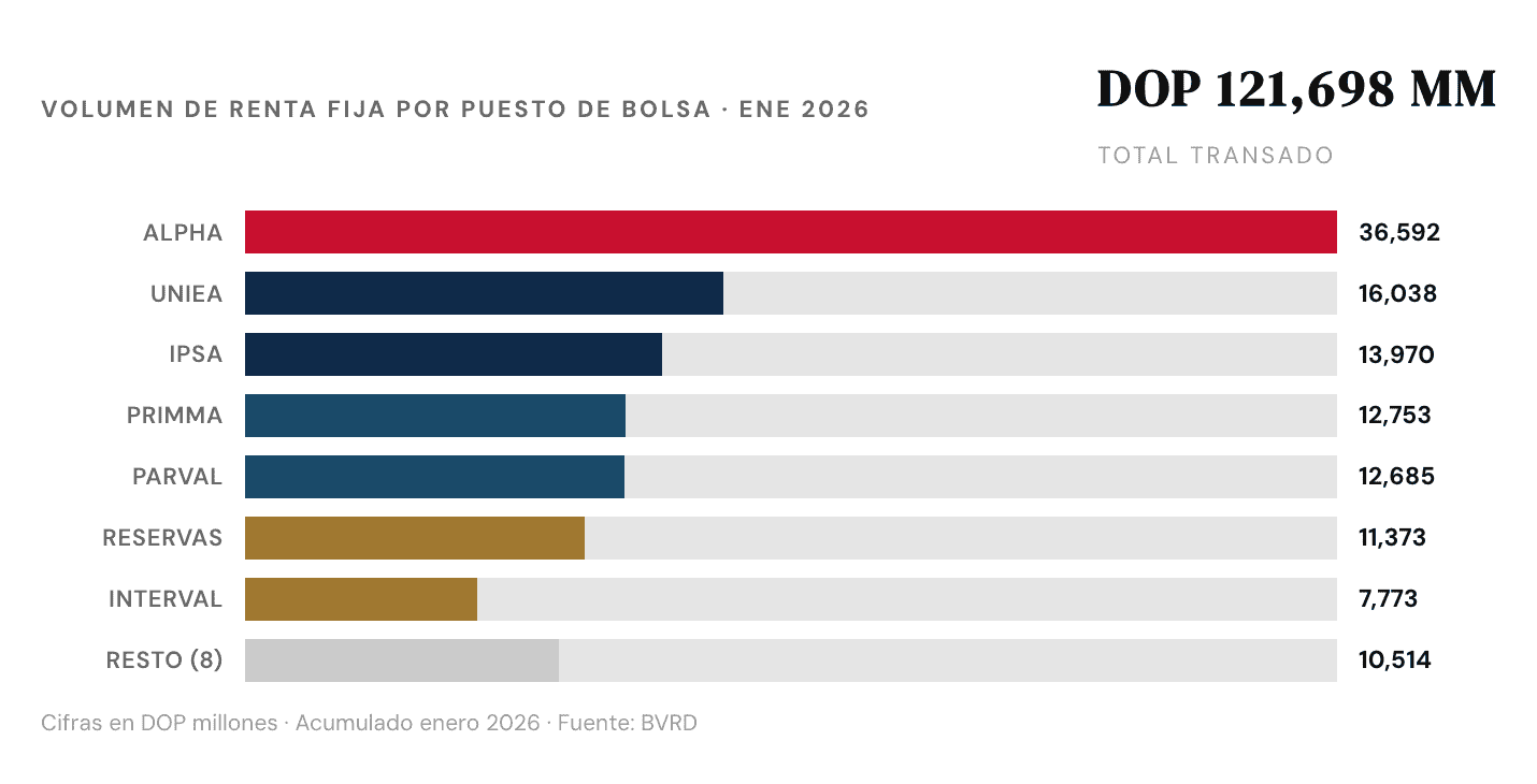 Cifras en DOP millones · Acumulado enero 2026 · Fuente: BVRD / Elaboración DIARIO FINANCIERO