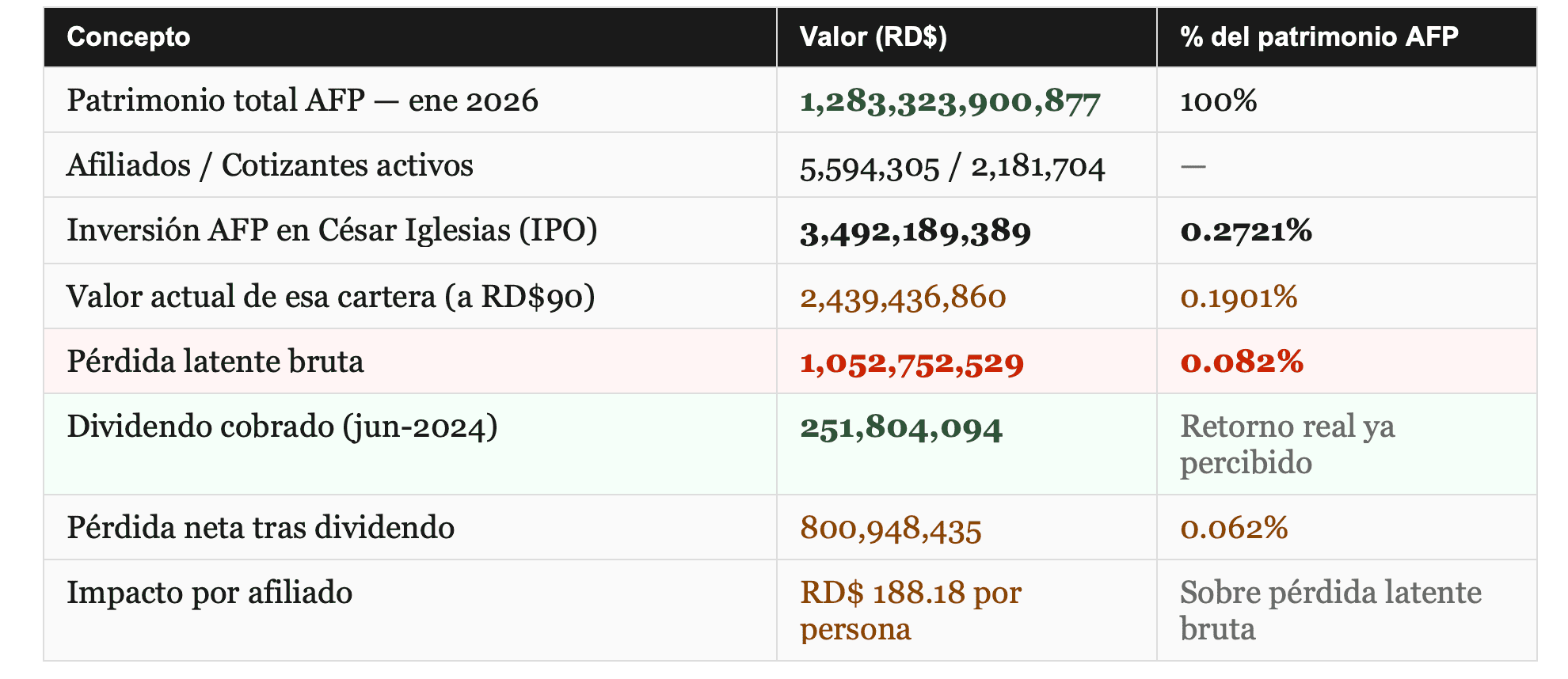 Fuentes: SIPEN (enero 2026), BVRD (marzo 2026). Elaboración propia. 