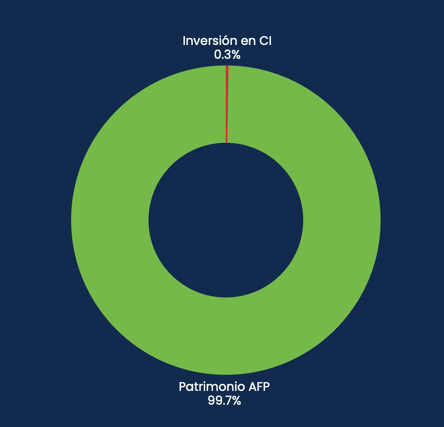 Porcentaje del portafolio invertido en CI sobre el patrimonio de las AFP