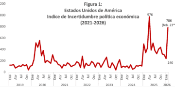 Fuente- Baker, Scott R.; Bloom, Nick; Davis, Steven J. via FRED