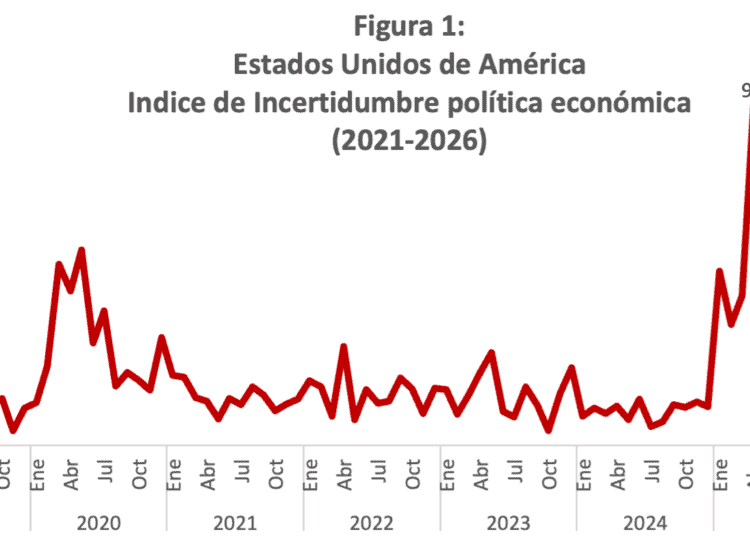 Fuente- Baker, Scott R.; Bloom, Nick; Davis, Steven J. via FRED
