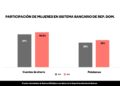 De RD$99,000 Millones A RD$378,000 Millones Paso El Crédito a Mujeres En Una Década