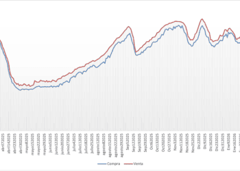 Evolución de la Tipo de Cambio Respecto al Dólar