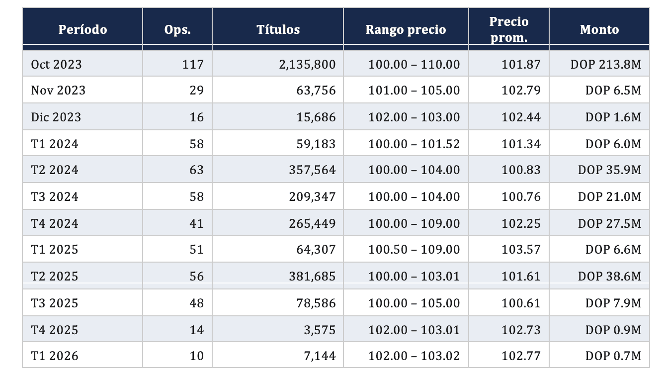 Fuente: Dashboard BVRD. Elaboración: DiarioFinanciero.do. Los trimestres de 2024-2026 agrupan datos mensuales.